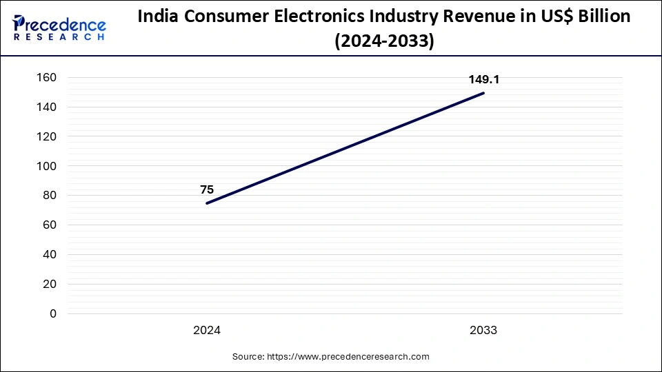 India Consumer Electronics Industry Revenue in US$ Billion (2024-2033)