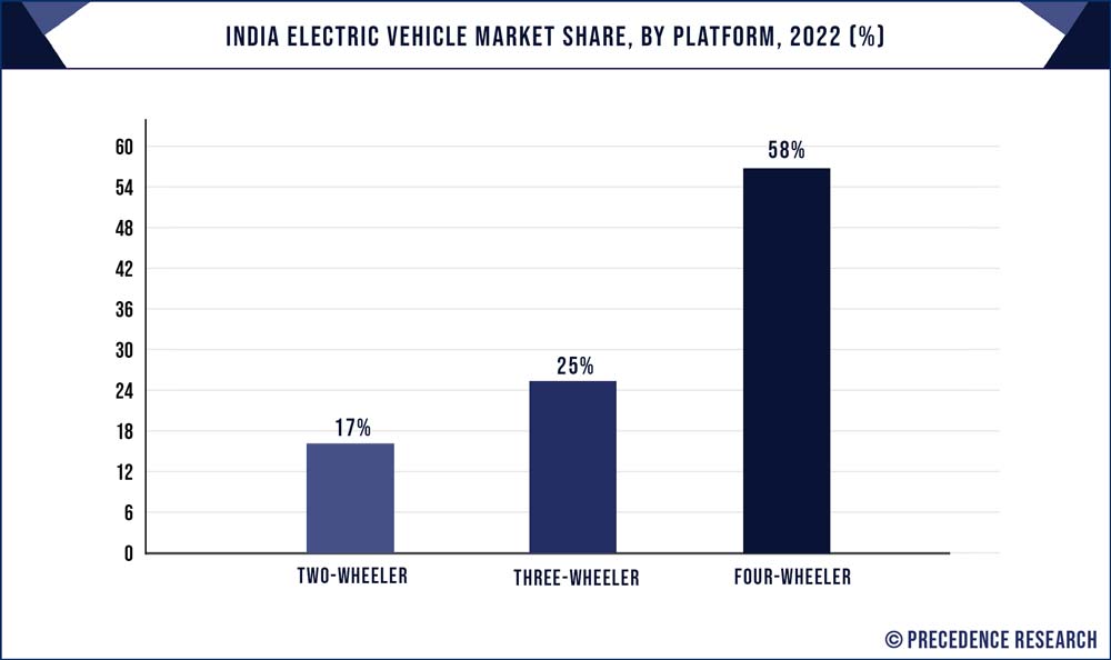 India Electric Vehicle Market Share, By Platform, 2022 (%)
