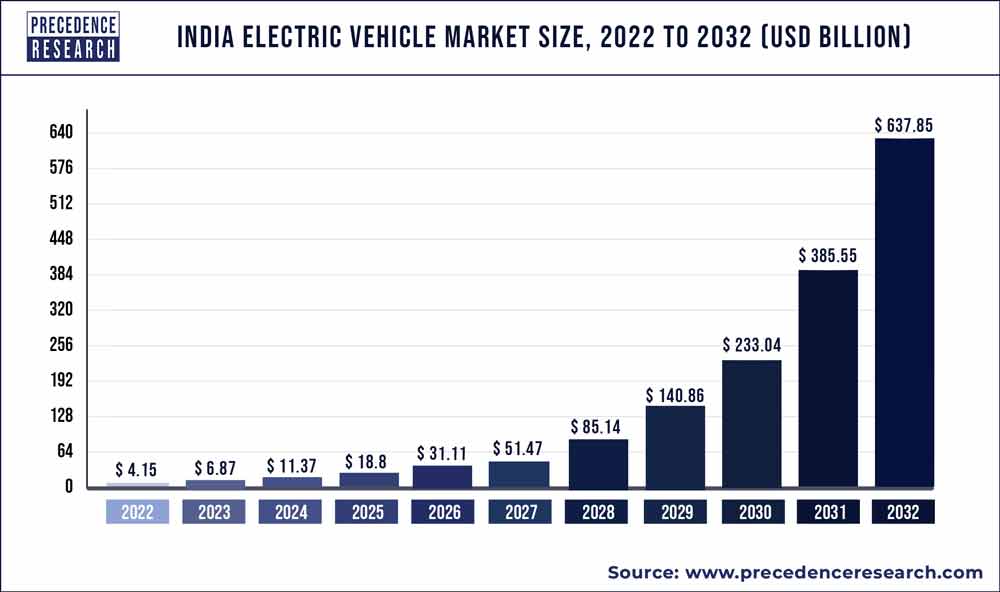 India Electric Vehicle Market Size 2023 To 2032