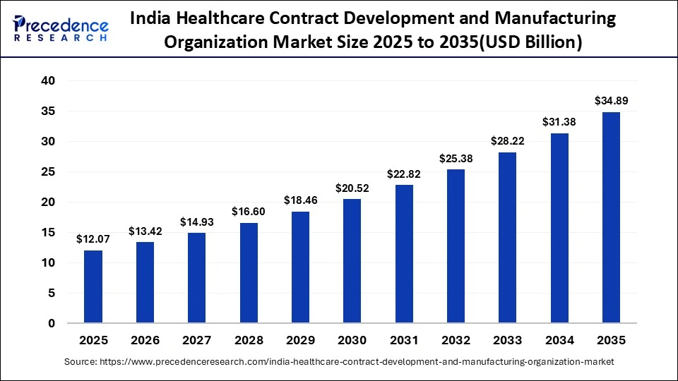 India Healthcare Contract Development and Manufacturing Organization Market Size 2025 to 2035