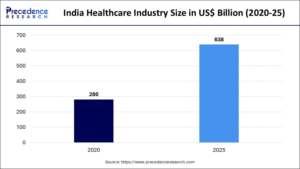 India Healthcare Industry Size in US$ Billion (2020-25)