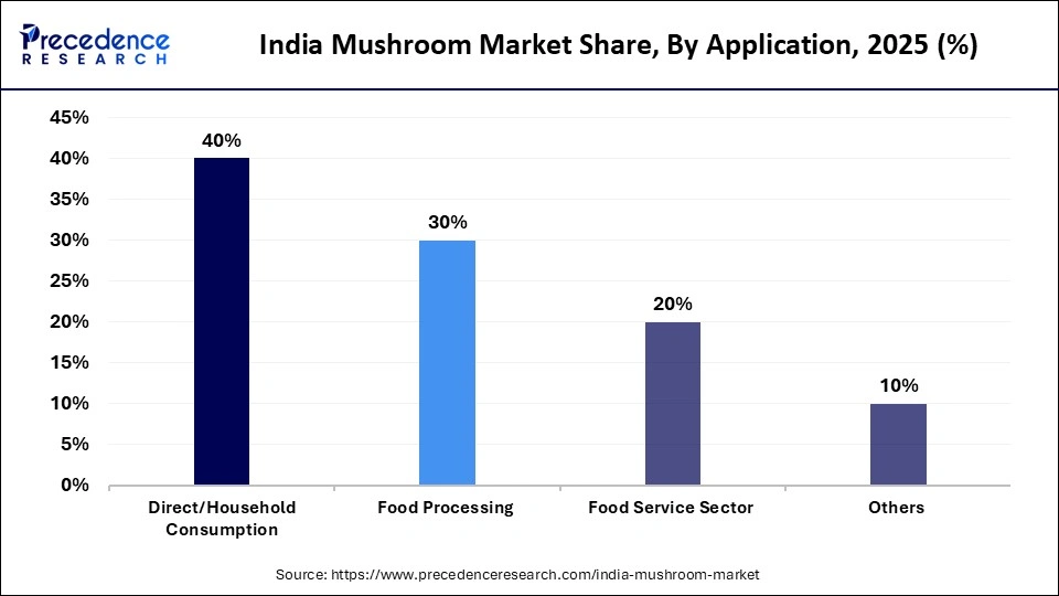 India Mushroom Market Share, By Application, 2025 (%)