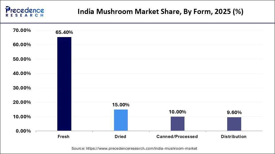 India Mushroom Market Share, By Form, 2025 (%)