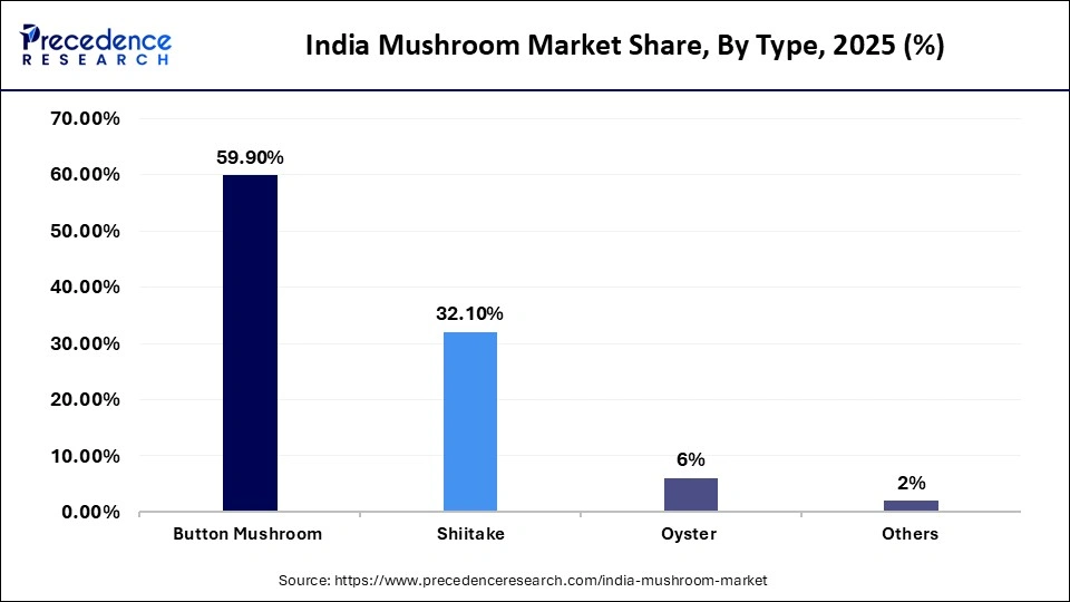 India Mushroom Market Share, By Type, 2025 (%)