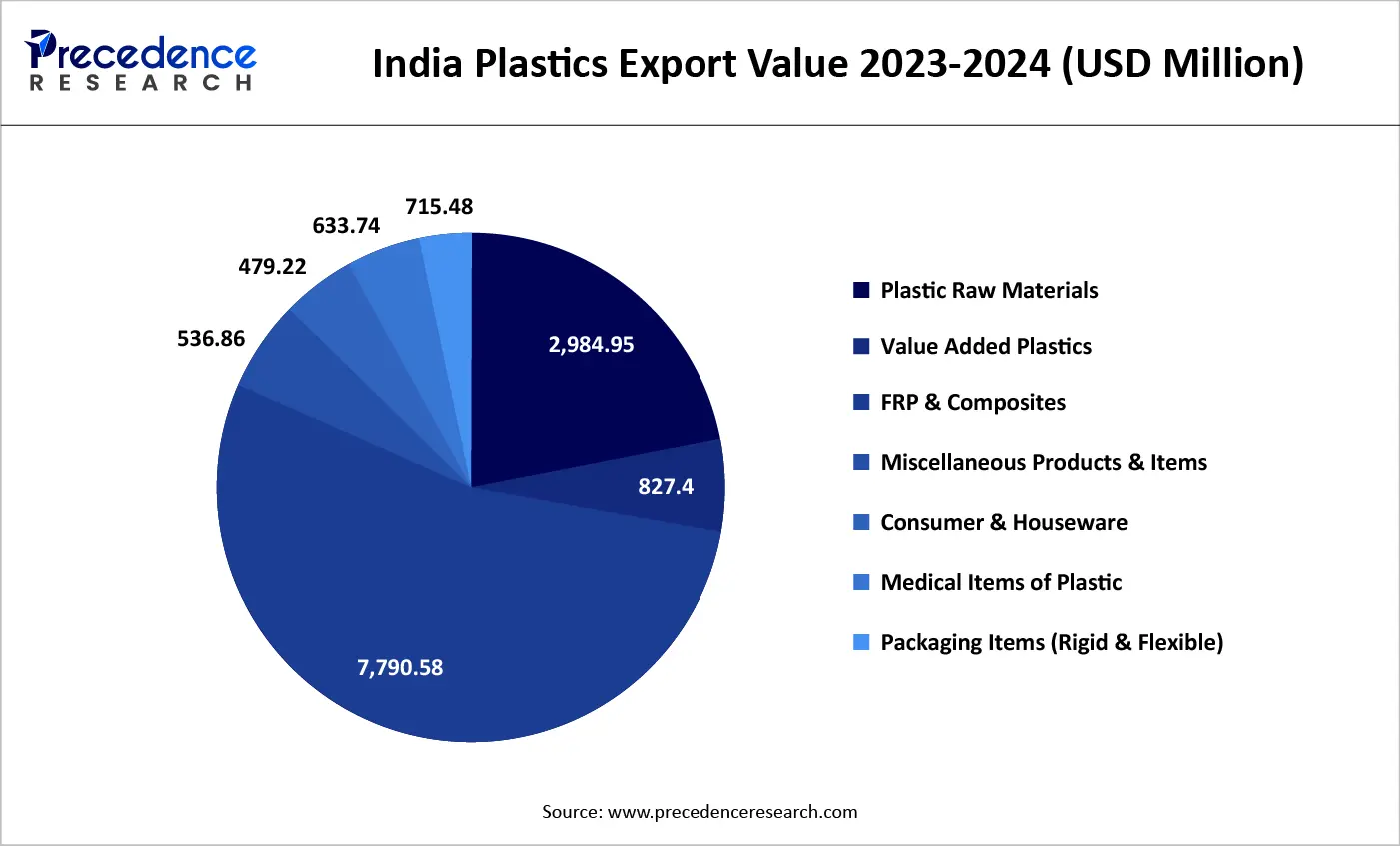 India Plastics Export Value 2023-2024 (USD Million)