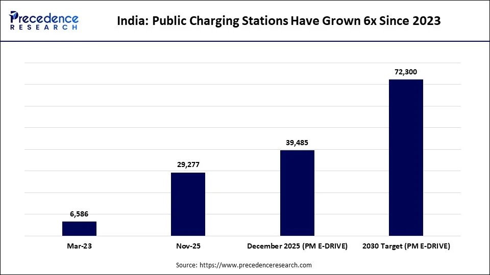 India Public Charging Stations Have Grown 6x Since 2023