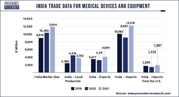 India Trade Data for Medical Device and Equipment ($ Million) 2019 to 2021