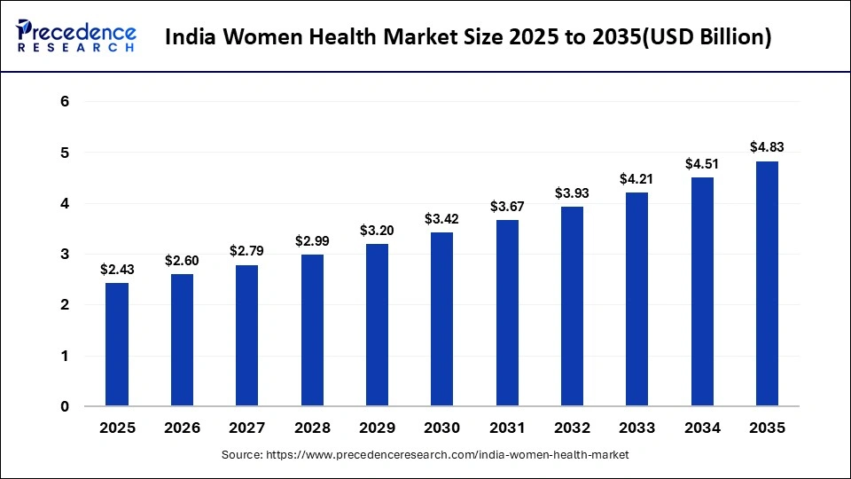 India Women Health Market Size 2025 to 2035