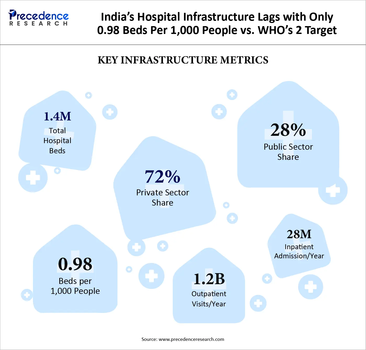 India's Hospital Infrastructure Lags, with only 0.98 Beds per 1,000 People vs. WHO's 2 Target