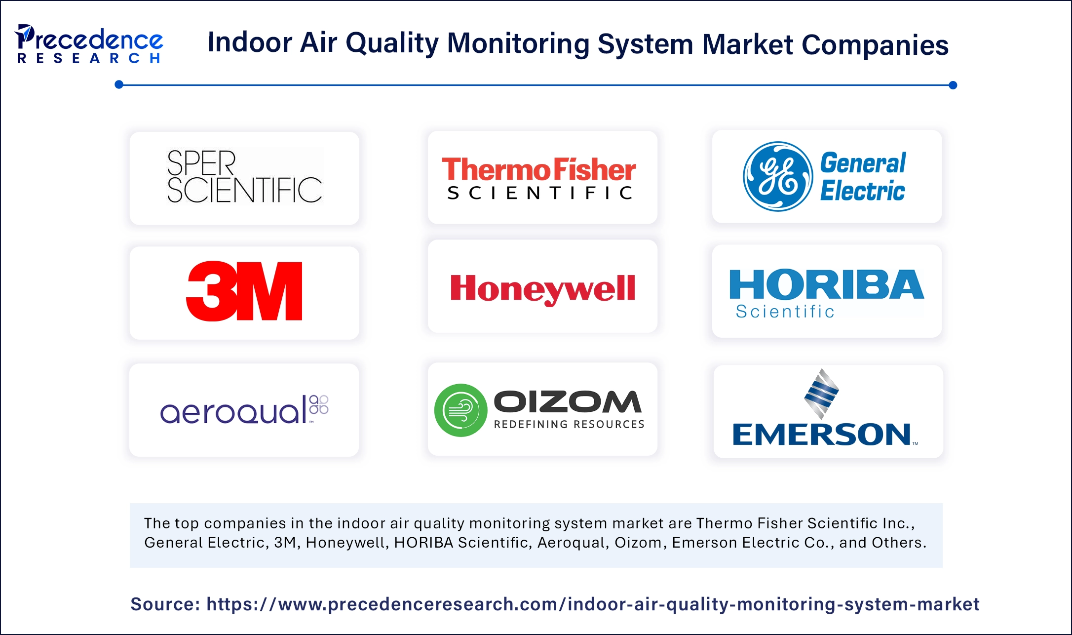 Indoor Air Quality Monitoring System Market Companies