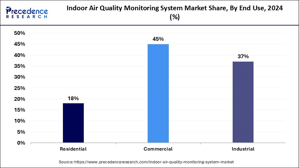 Indoor Air Quality Monitoring System Market Share, By End Use, 2024 (%)