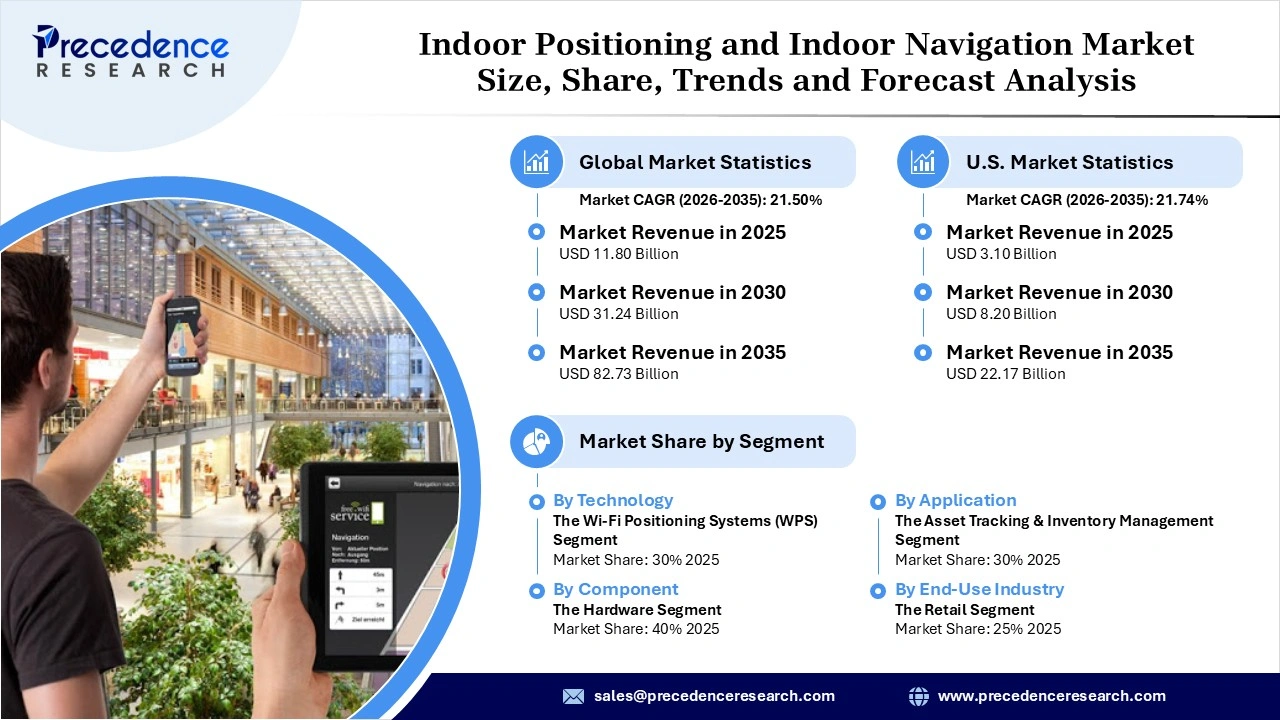 Indoor Positioning and Indoor Navigation Market Revenue Statistics
