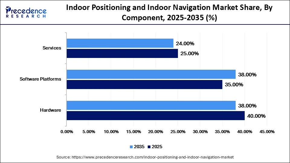 Indoor Positioning and Indoor Navigation Market Share, By Component, 2025-2035 (%)