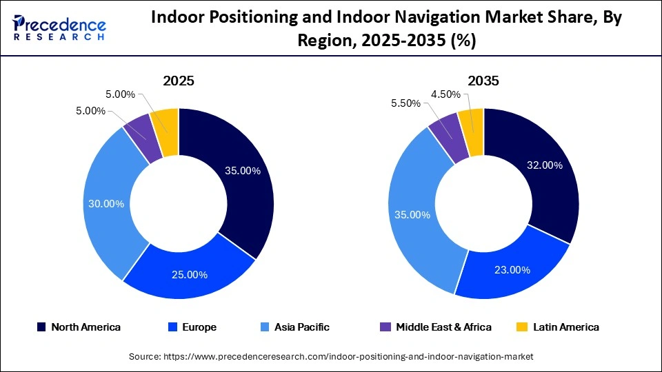 Indoor Positioning and Indoor Navigation Market Share, By Region, 2025-2035 (%)