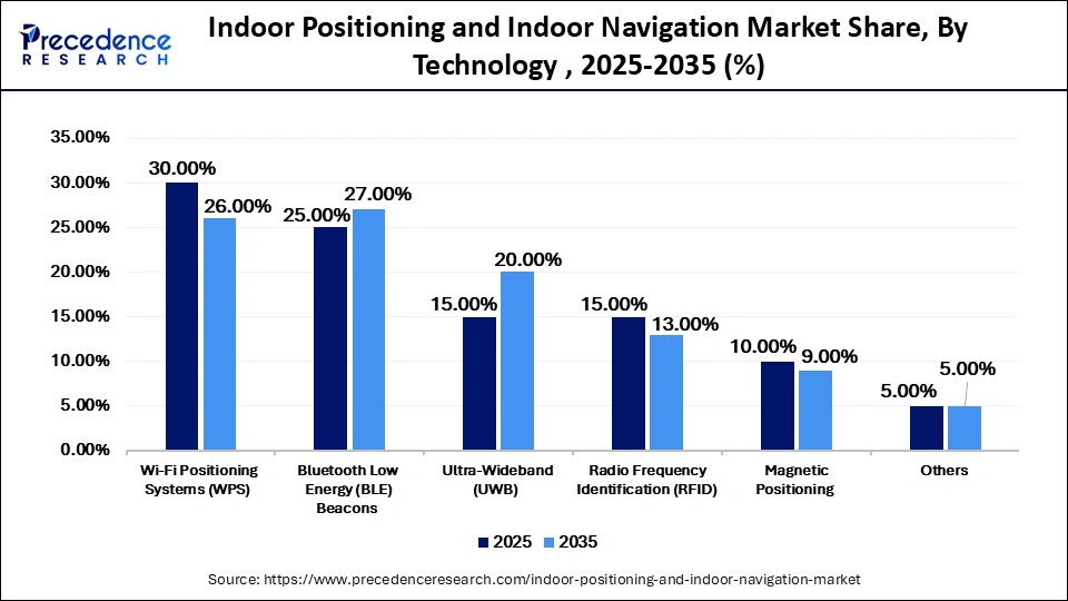 Indoor Positioning and Indoor Navigation Market Share, By Technology, 2025-2035 (%)