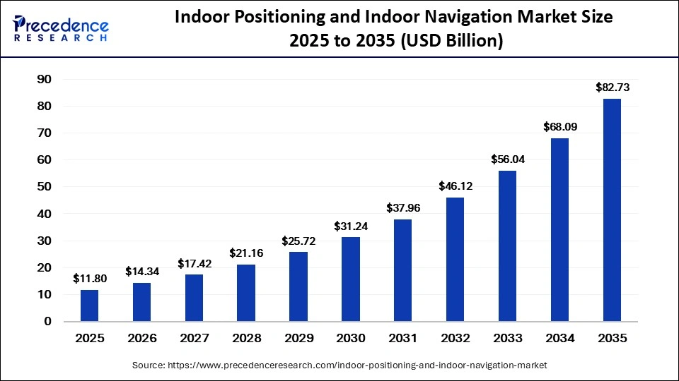 Indoor Positioning and Indoor Navigation Market Size 2026 to 2035