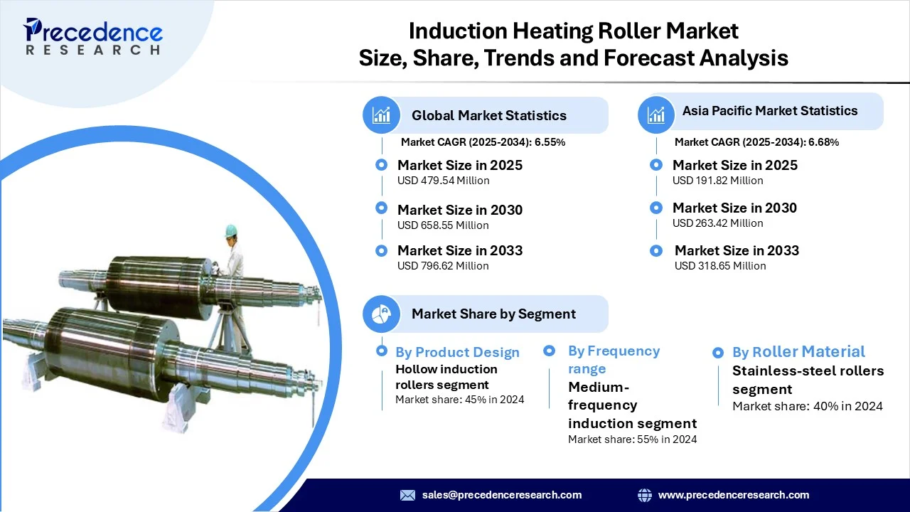 Induction Heating Roller Market Revenue Statistics