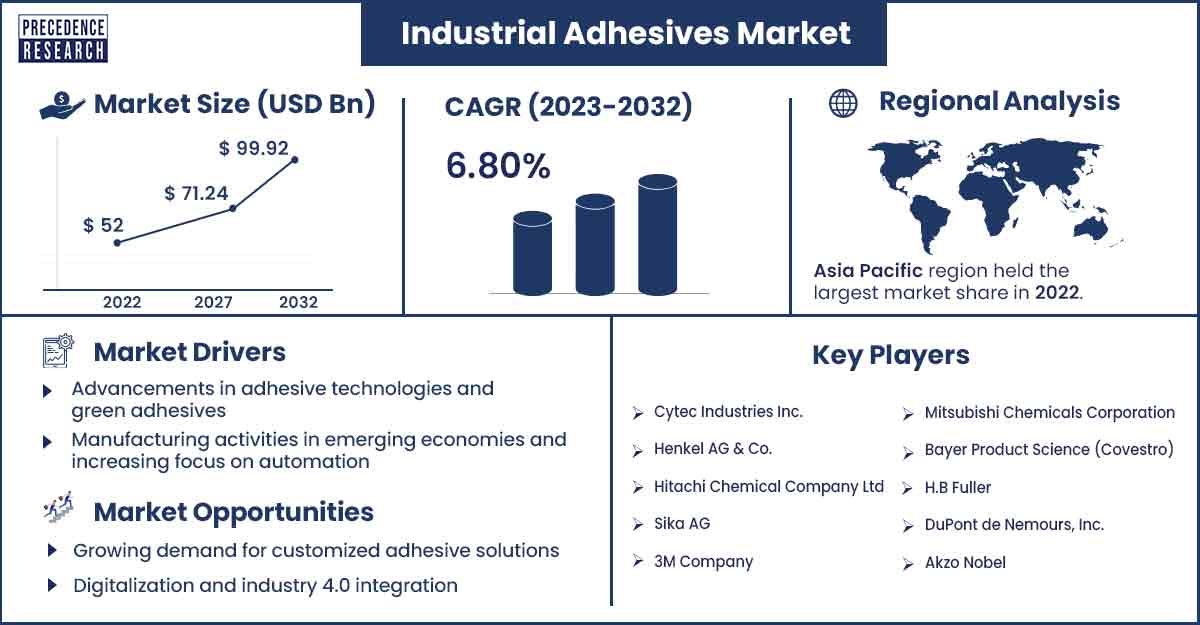Industrial Adhesives Market Size and Growth Rate From 2023 to 2032