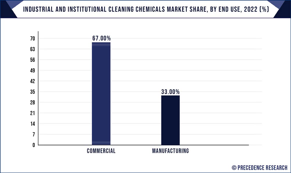 Industrial and institutional Cleaning Chemicals Market Share, By End Use, 2022 (%)