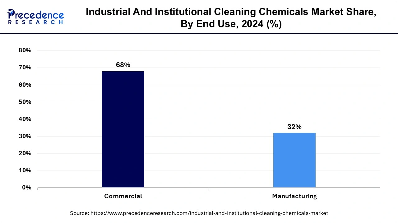Industrial And Institutional Cleaning Chemicals Market Share, By End Use, 2024 (%)