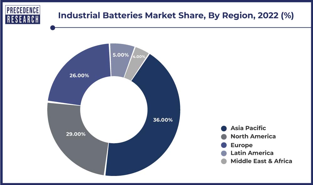 Industrial Batteries Market Share, By Region, 2022 (%)
