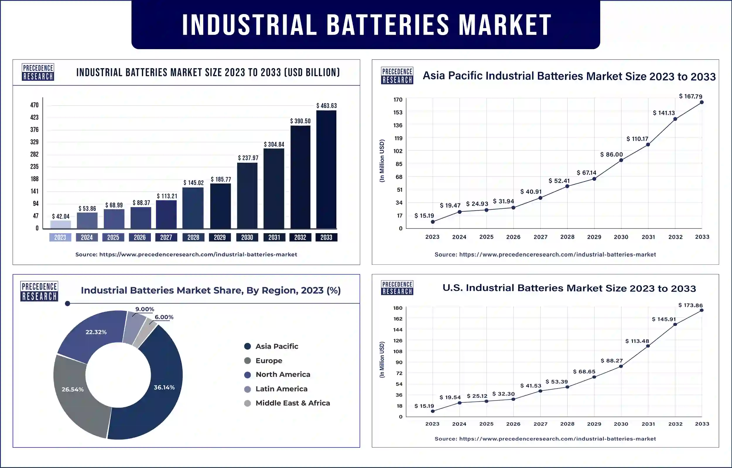 Industrial Batteries Market Statistics