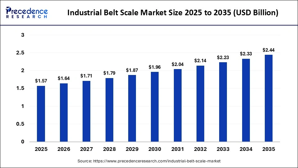 Industrial Belt Scale Market Size 2025 to 2035
