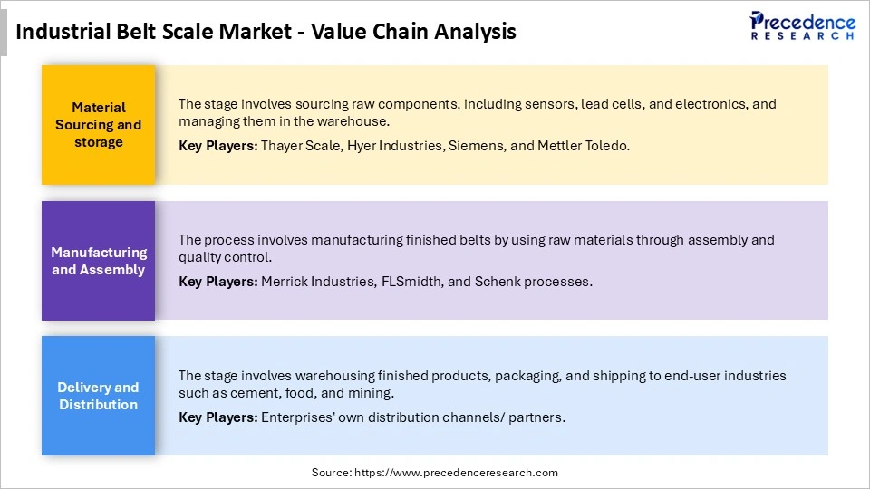 Industrial Belt Scale Market Value chain