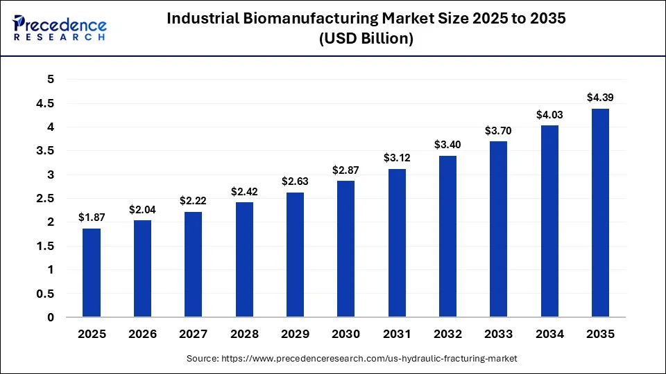Industrial Biomanufacturing Market Size 2026 to 2035