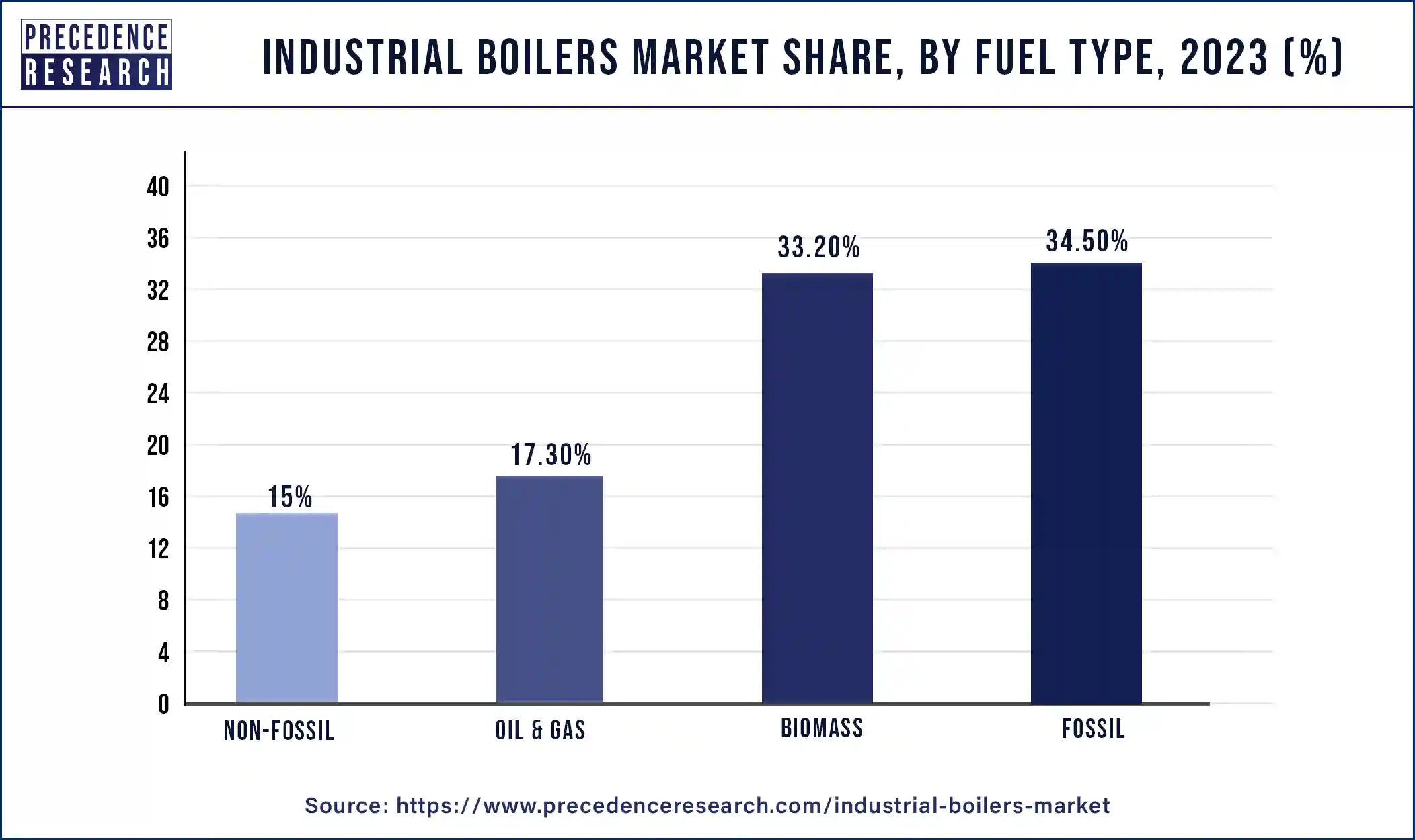 Industrial Boilers Market Share, By Fuel, 2023 (%)