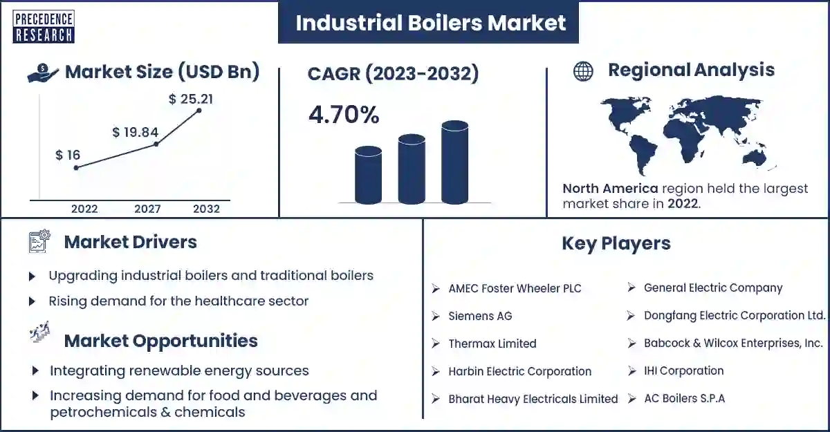 Industrial Boilers Market Size and Growth Rate From 2023 To 2032