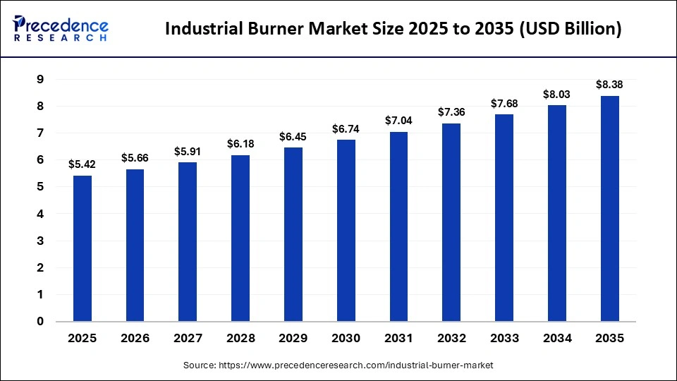Industrial Burner Market Size 2025 to 2035