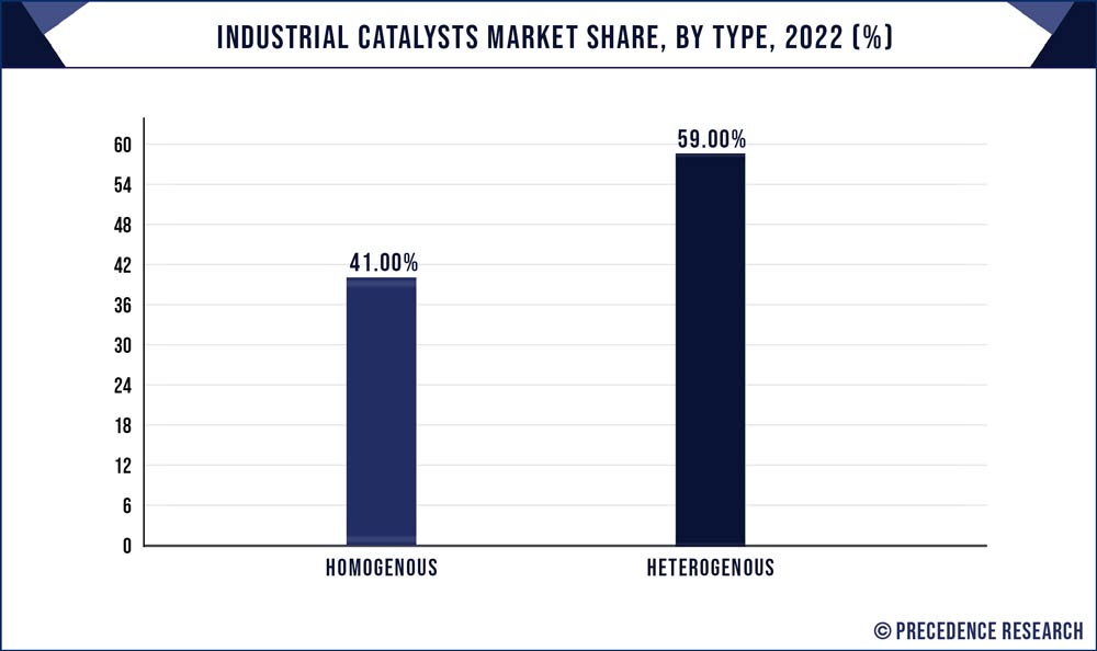 Industrial Catalysts Market Share, By Type, 2022 (%)