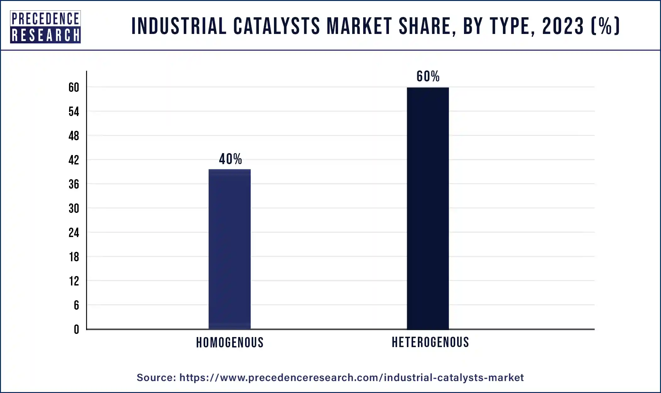 Industrial Catalysts Market Share, By Type, 2023 (%)