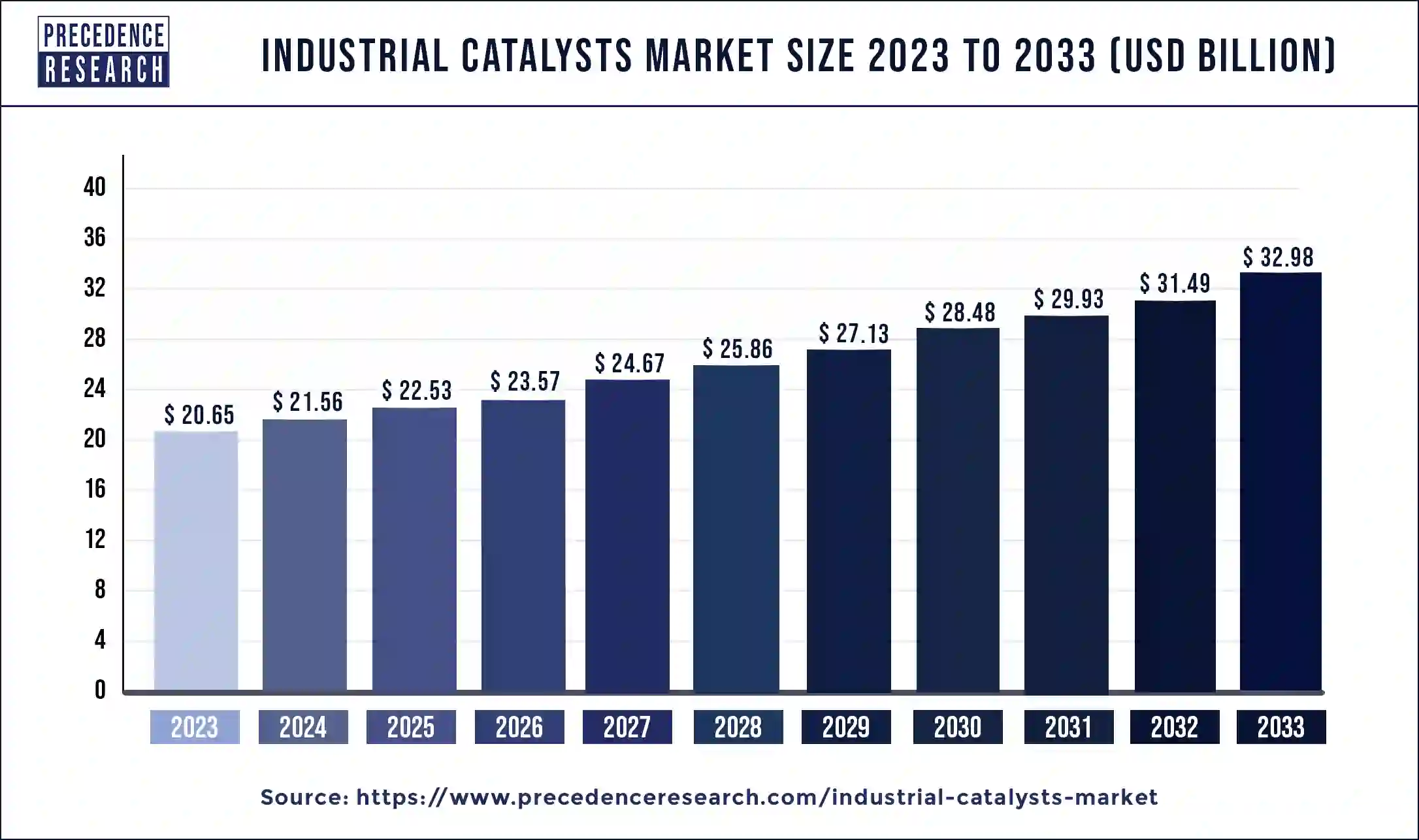 Industrial Catalysts Market Size 2024 to 2033