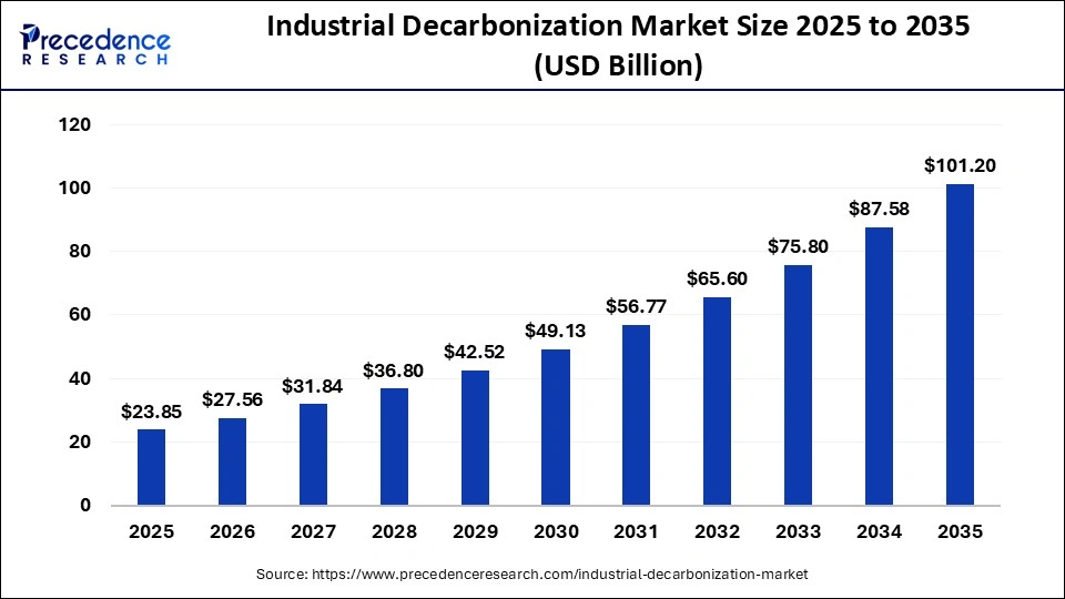 Industrial Decarbonization Market Size 2025 to 2035