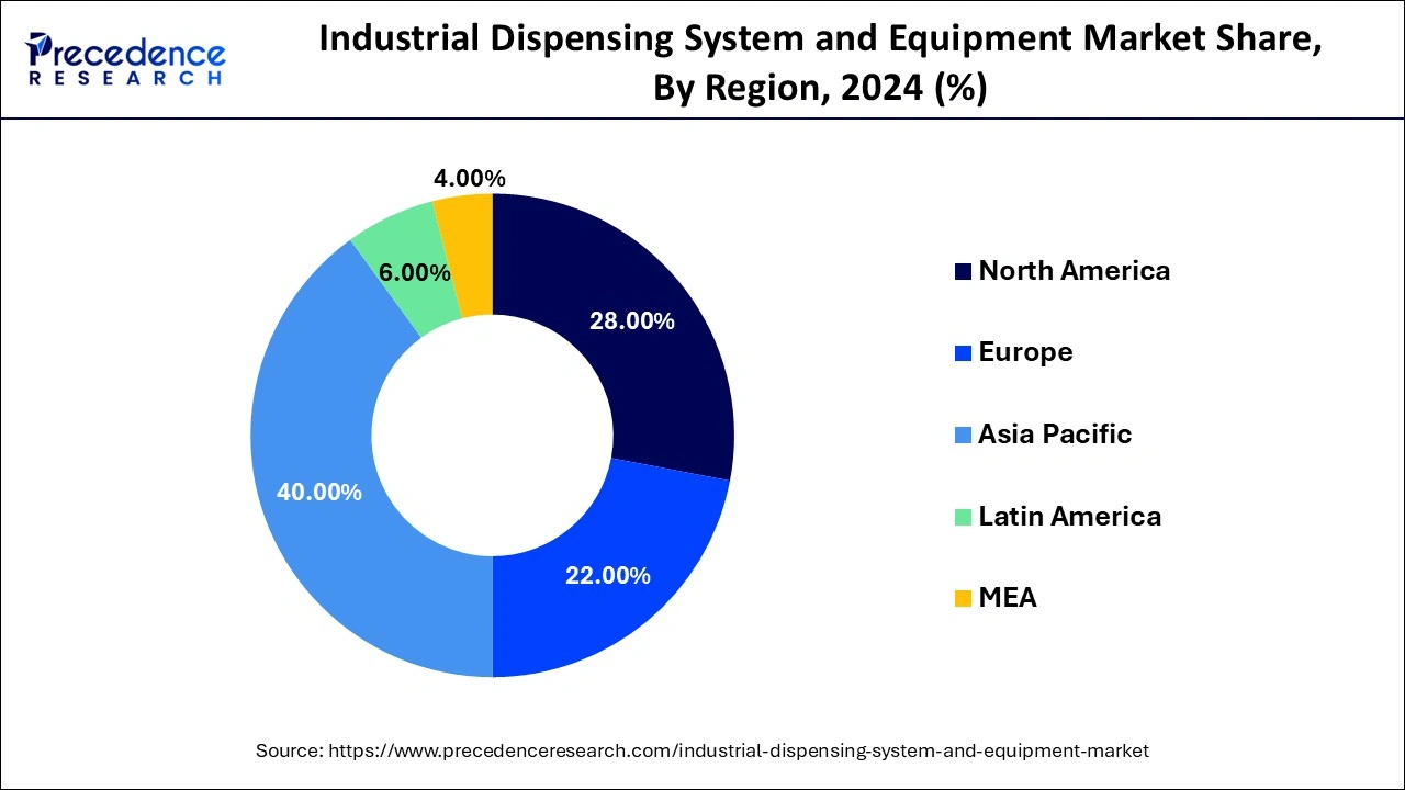 Industrial Dispensing System and Equipment Market  Share, By Region, 2024 (%)