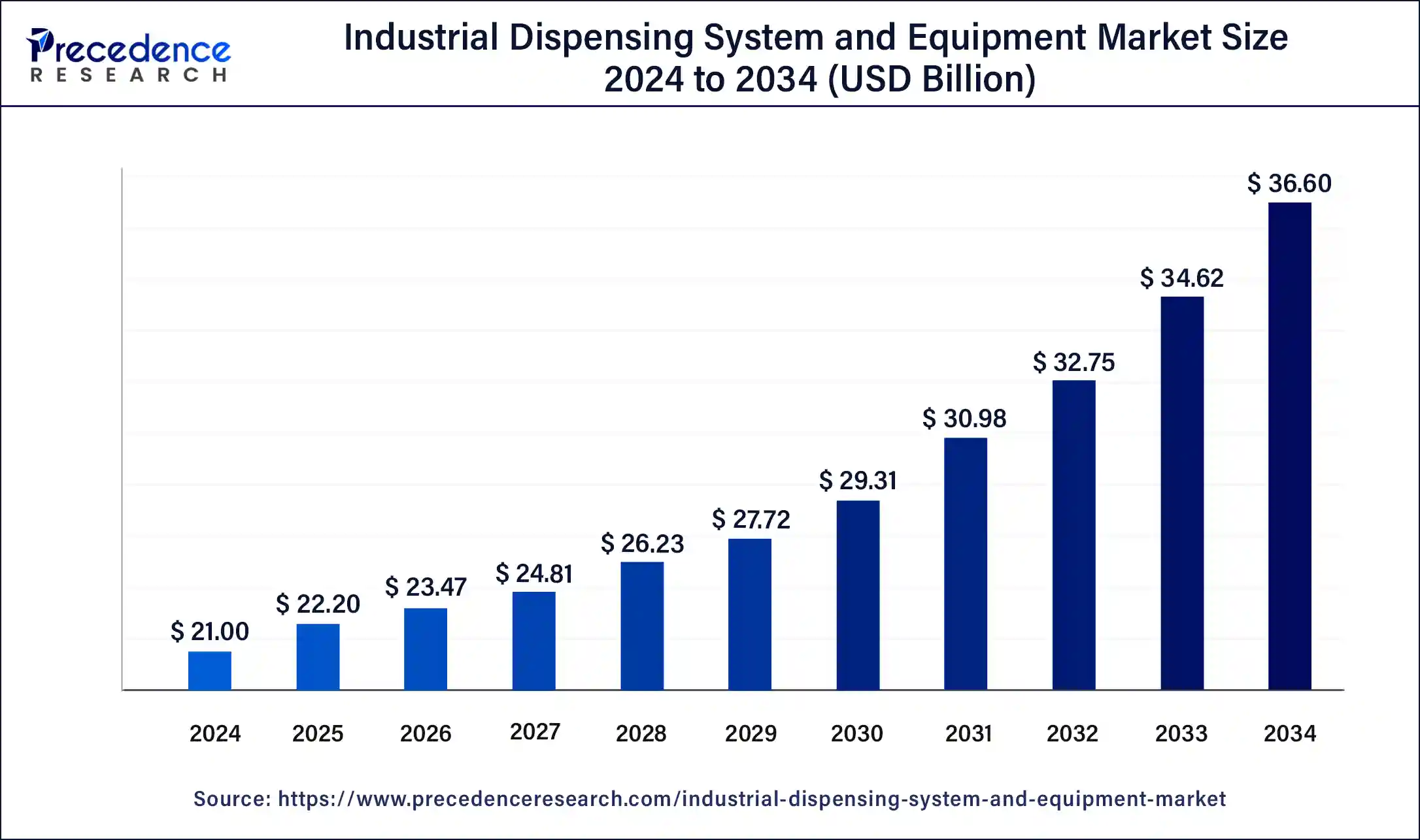 Industrial Dispensing System and Equipment Market Size 2025 to 2034