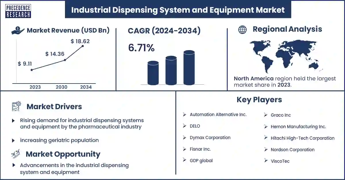 Industrial Dispensing System and Equipment Market Statistics