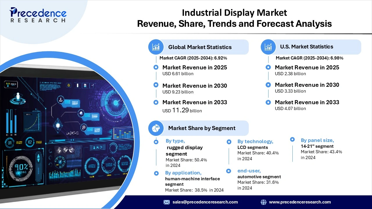 Industrial Display Market Revenue Statistics