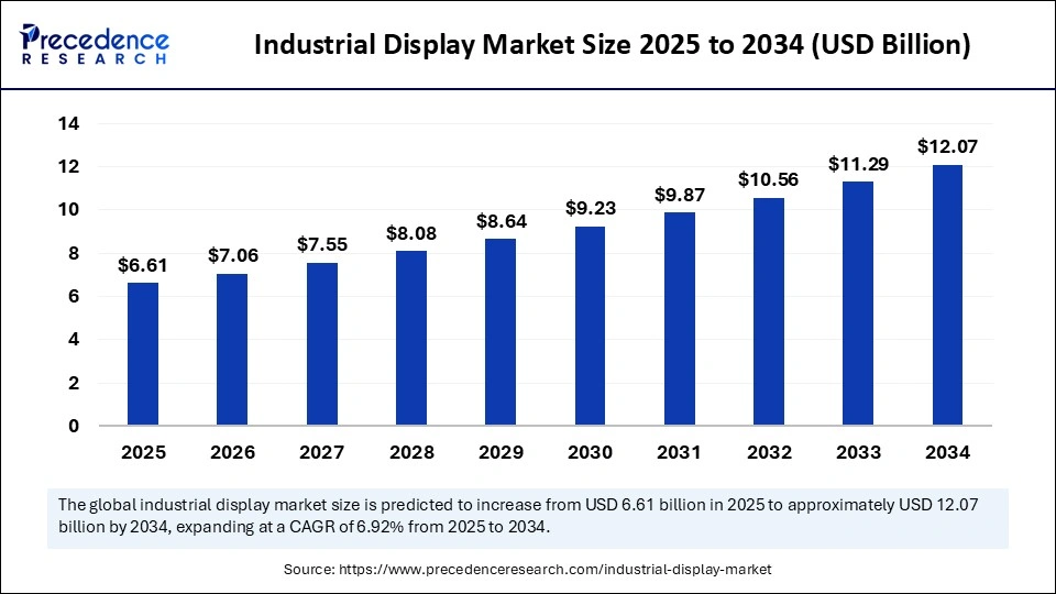 Industrial Display Market Size 2025 to 2034 Industrial Display Market Size 2025 to 2034