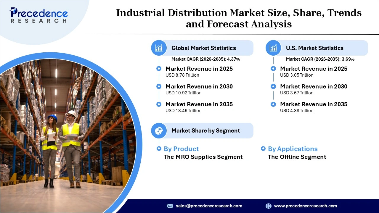 Industrial Distribution Market Revenue Statistic