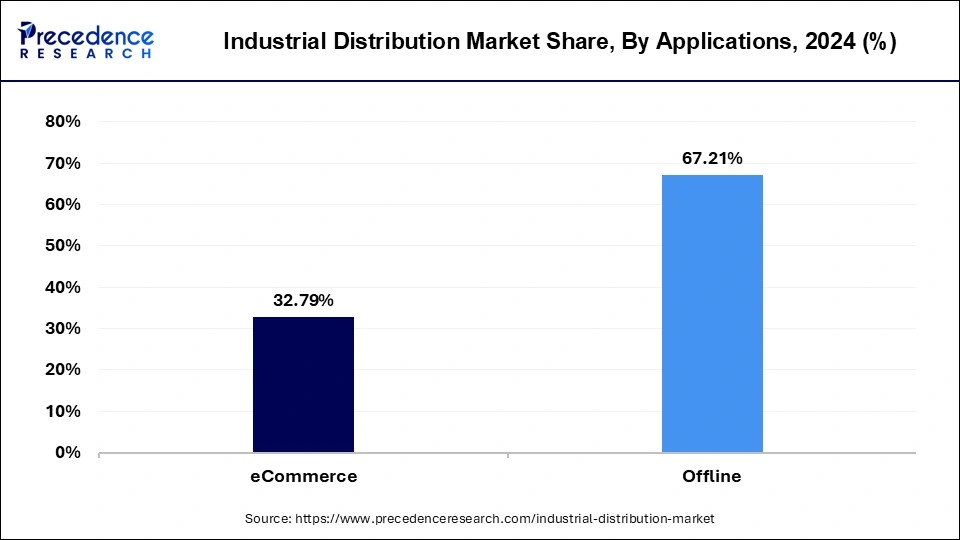Industrial Distribution Market Share, By Application, 2024 (%)