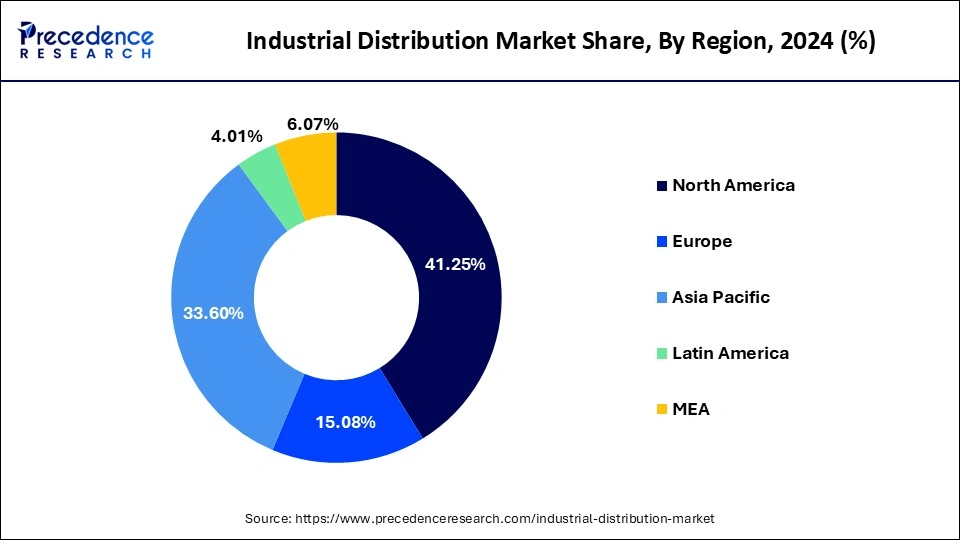 Industrial Distribution Market Share, By Region, 2024 (%)