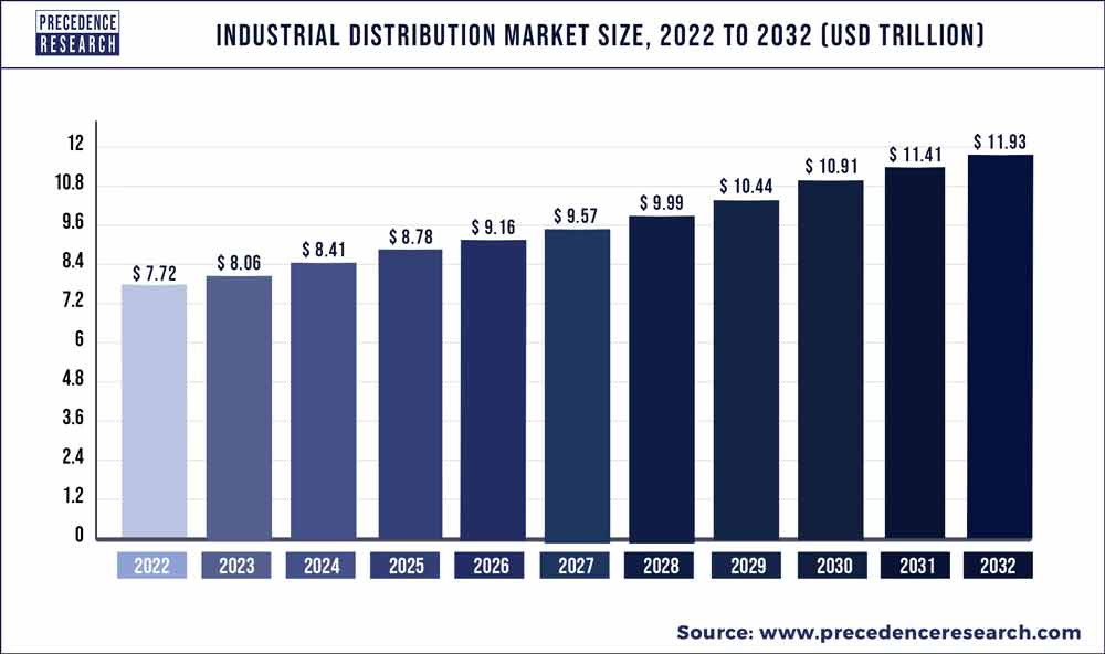 Industrial Distribution Market Size 2023 To 2032