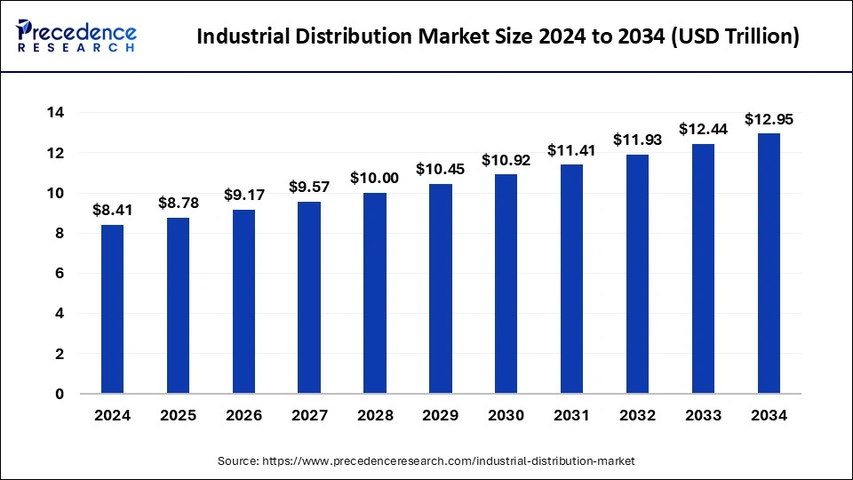 Industrial Distribution Market Size 2025 To 2034