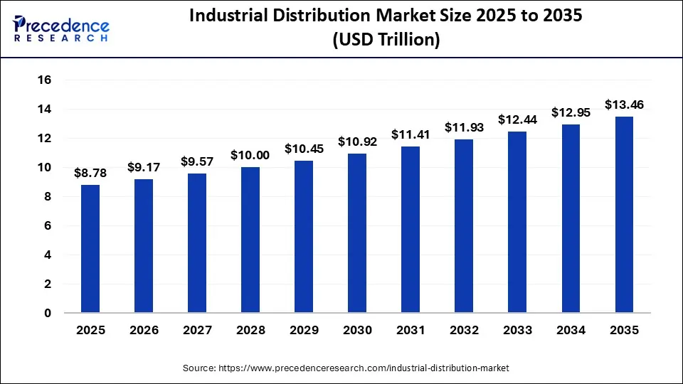Industrial Distribution Market Size 2025 To 2035