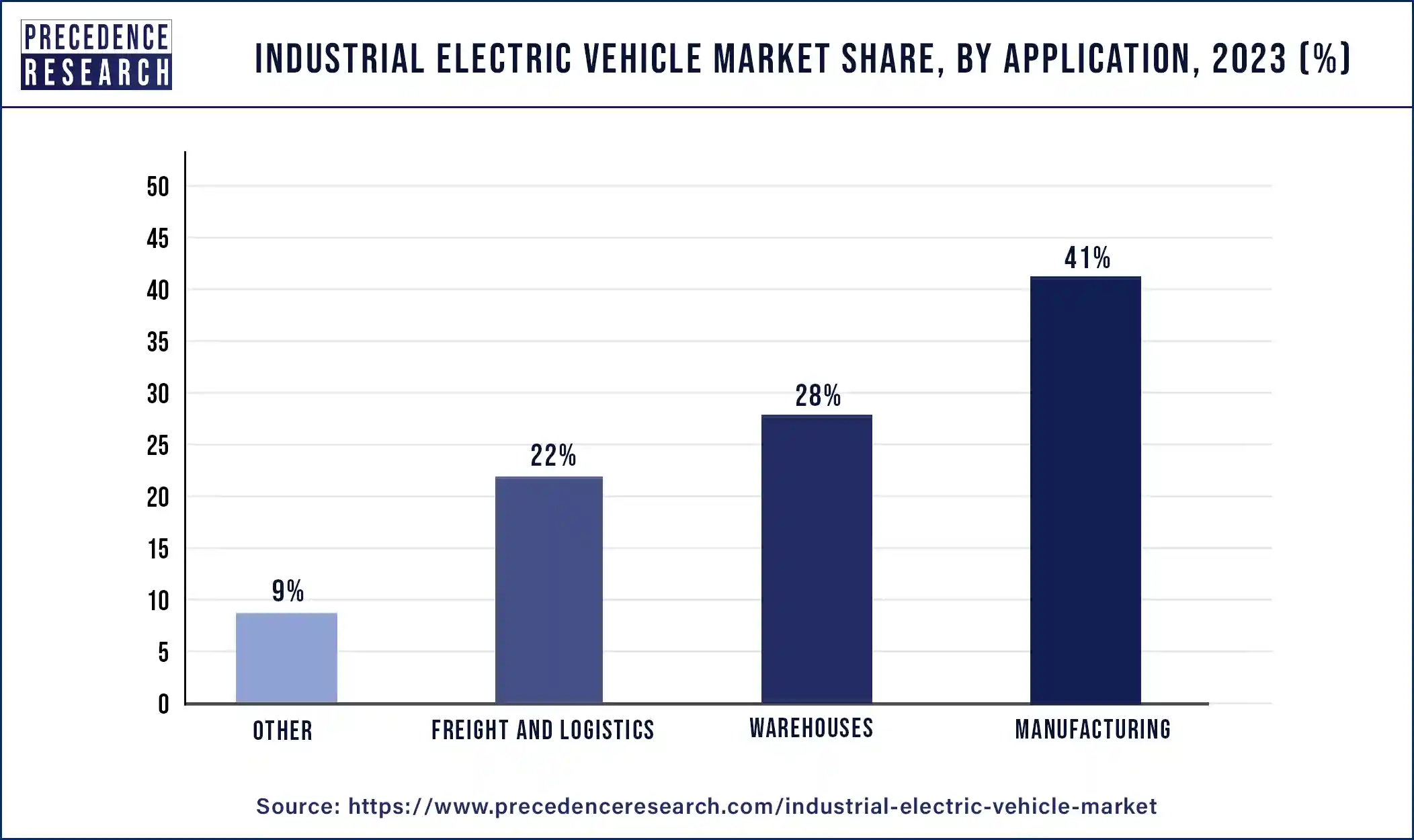 Industrial Electric Vehicle Market Share, By Application, 2023 (%)