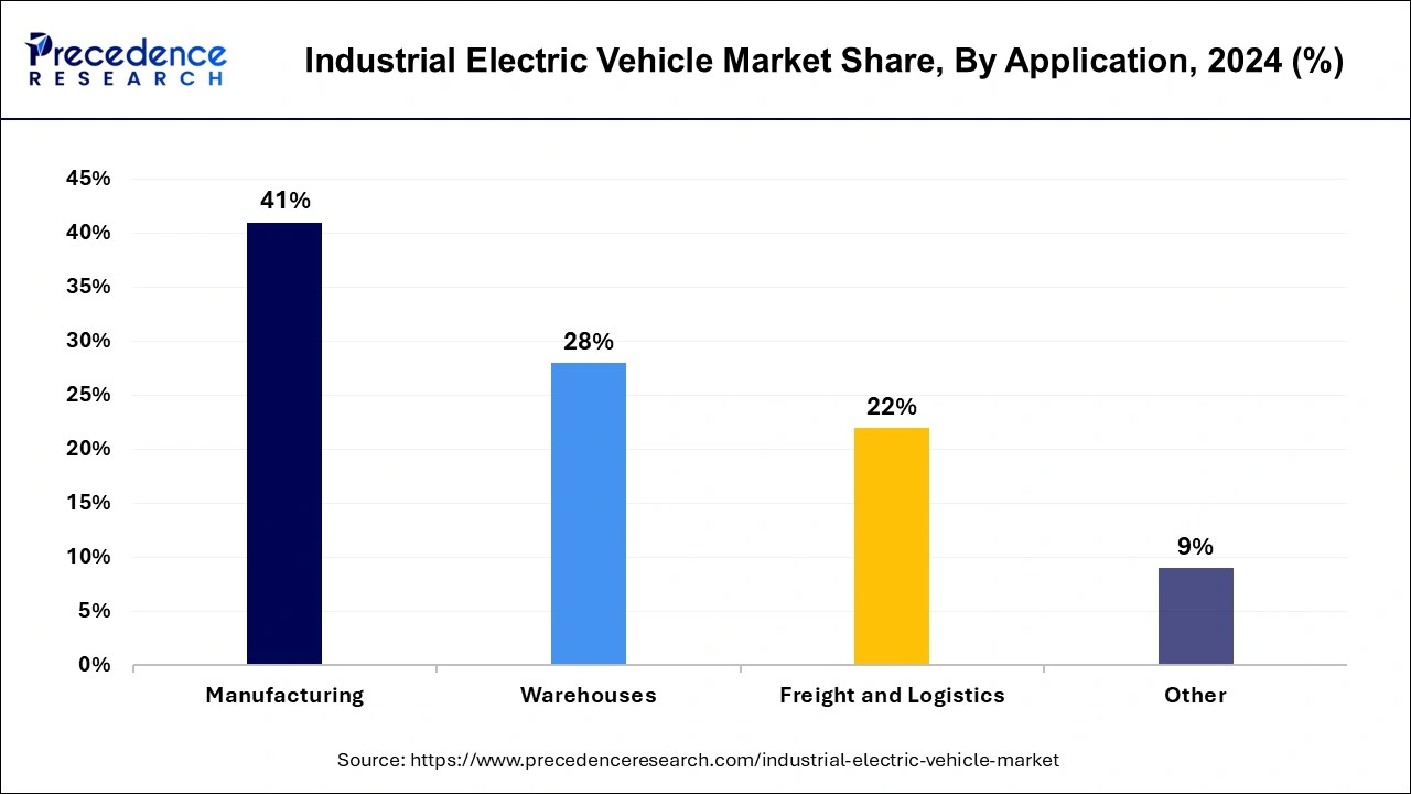 Industrial Electric Vehicle Market Share, By Application, 2024 (%)