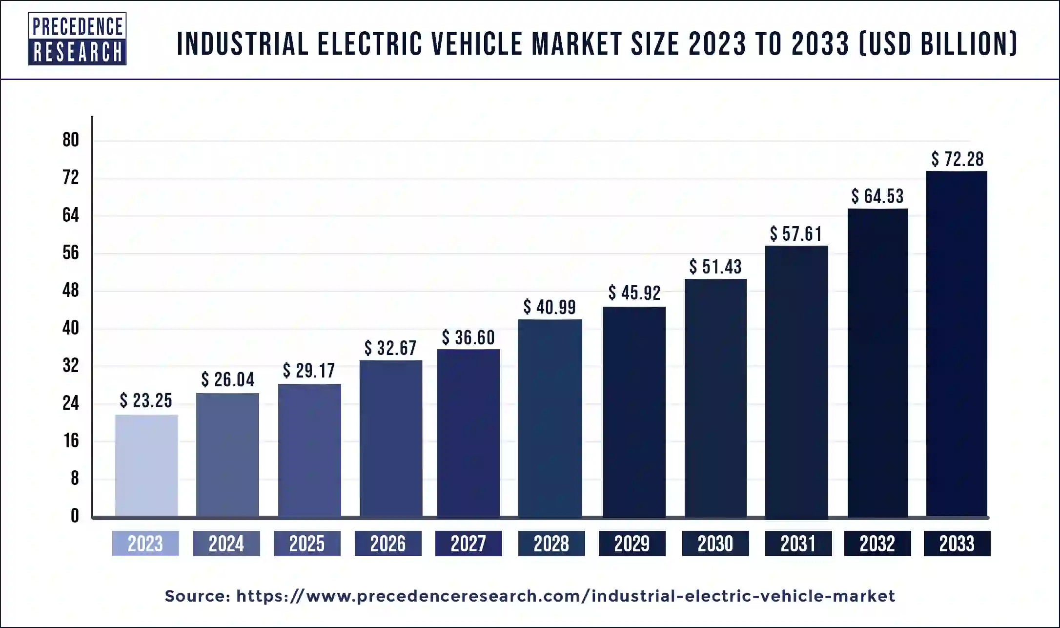 Industrial Electric Vehicle Market Size 2024 to 2033